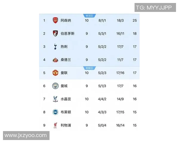 英超最新积分榜阿森纳领先切尔西6分曼联若胜可冲击欧冠资格